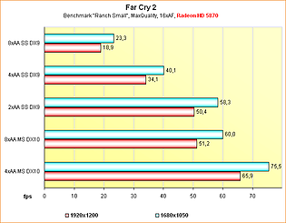 Benchmarks Far Cry 2 @ Supersampling Anti-Aliasing
